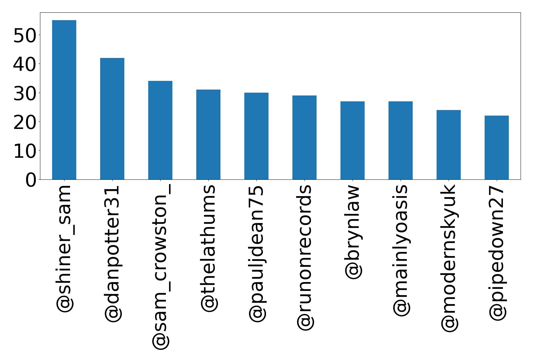Top mentions