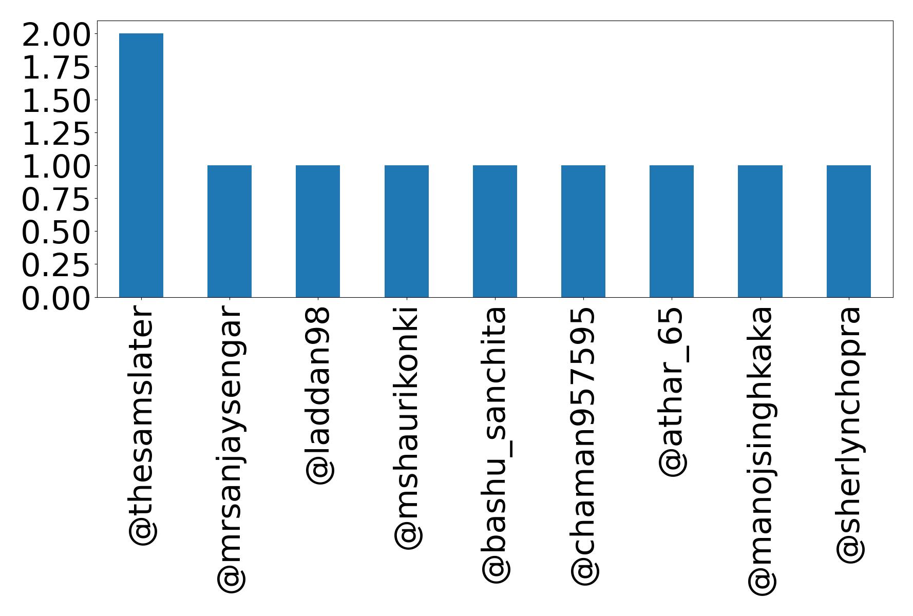 Top mentions
