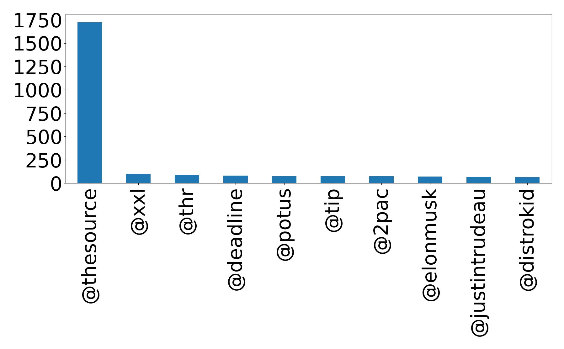 Top mentions