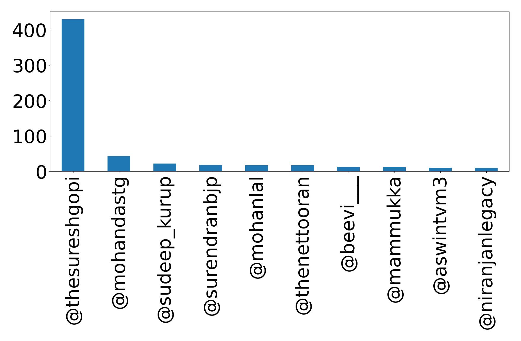 Top mention