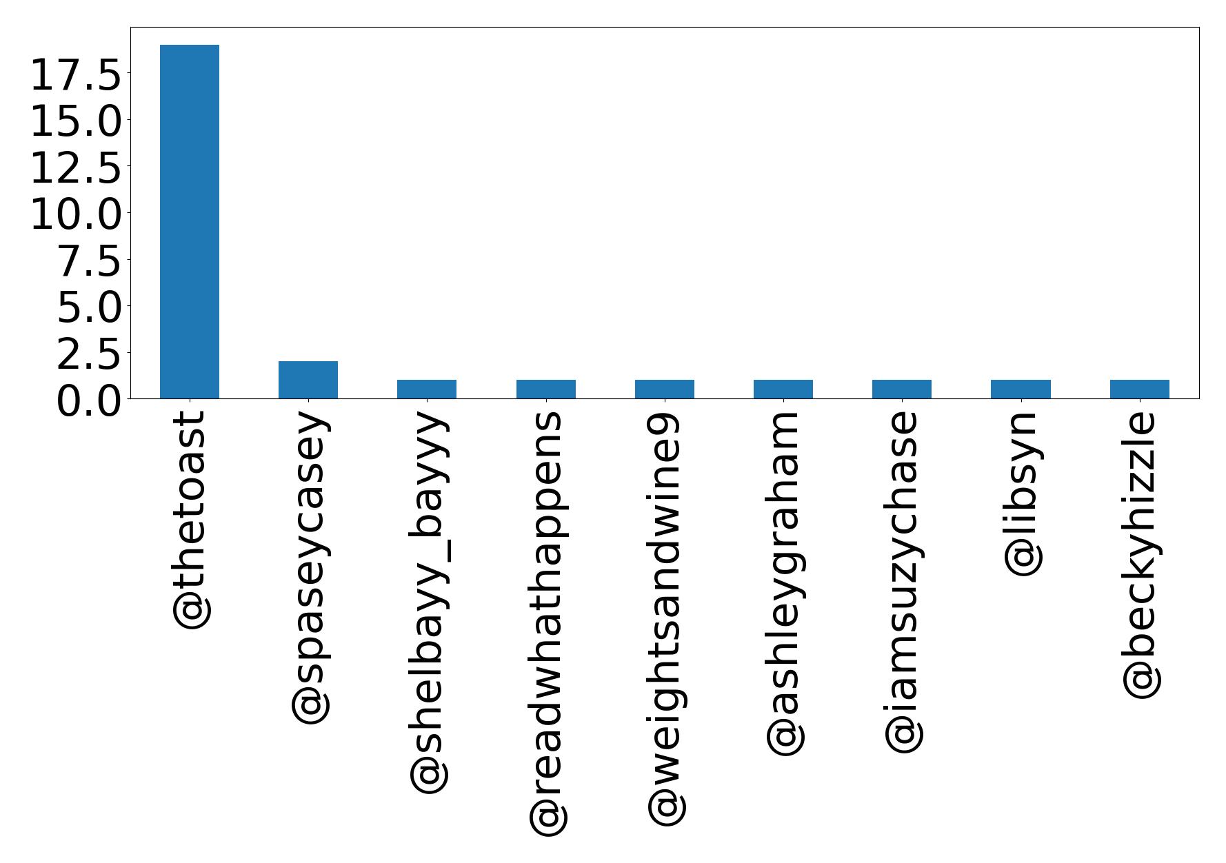 Top mentions