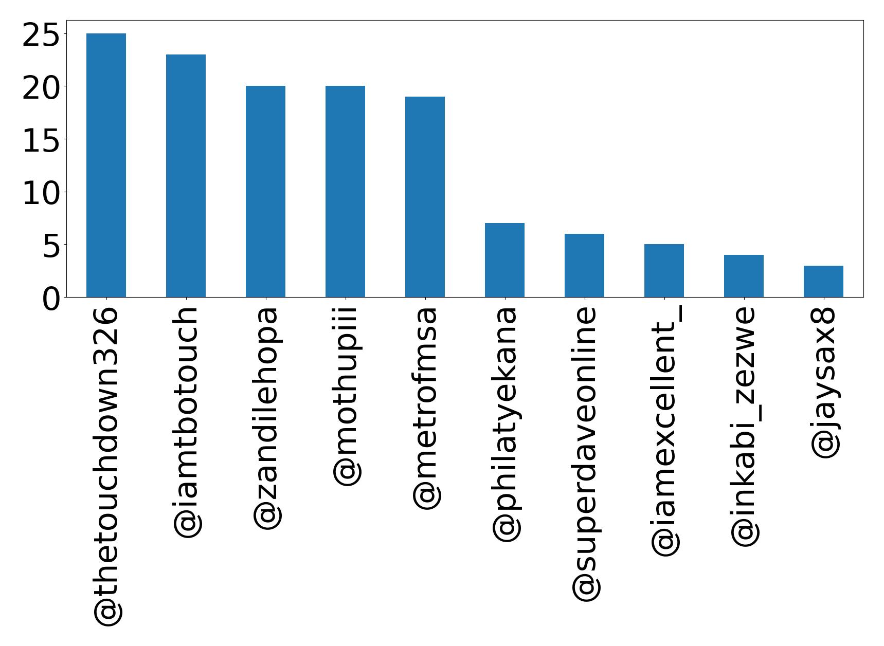 Top mentions