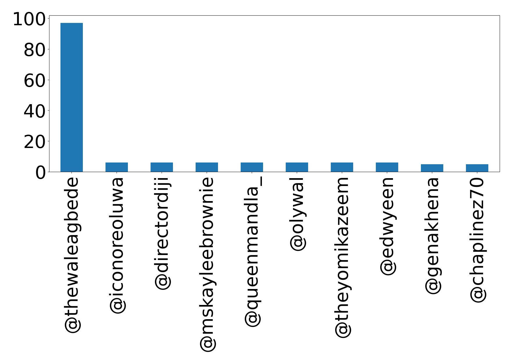 Top mention