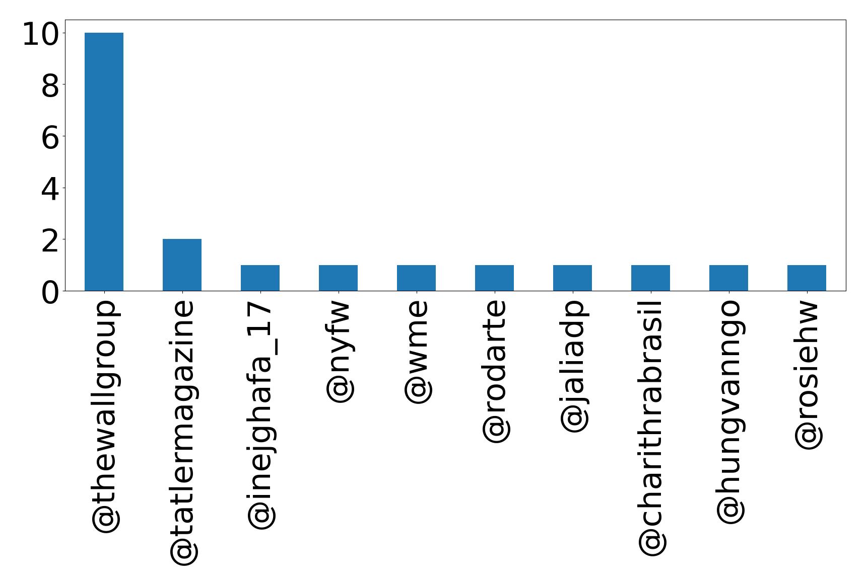 Top mentions