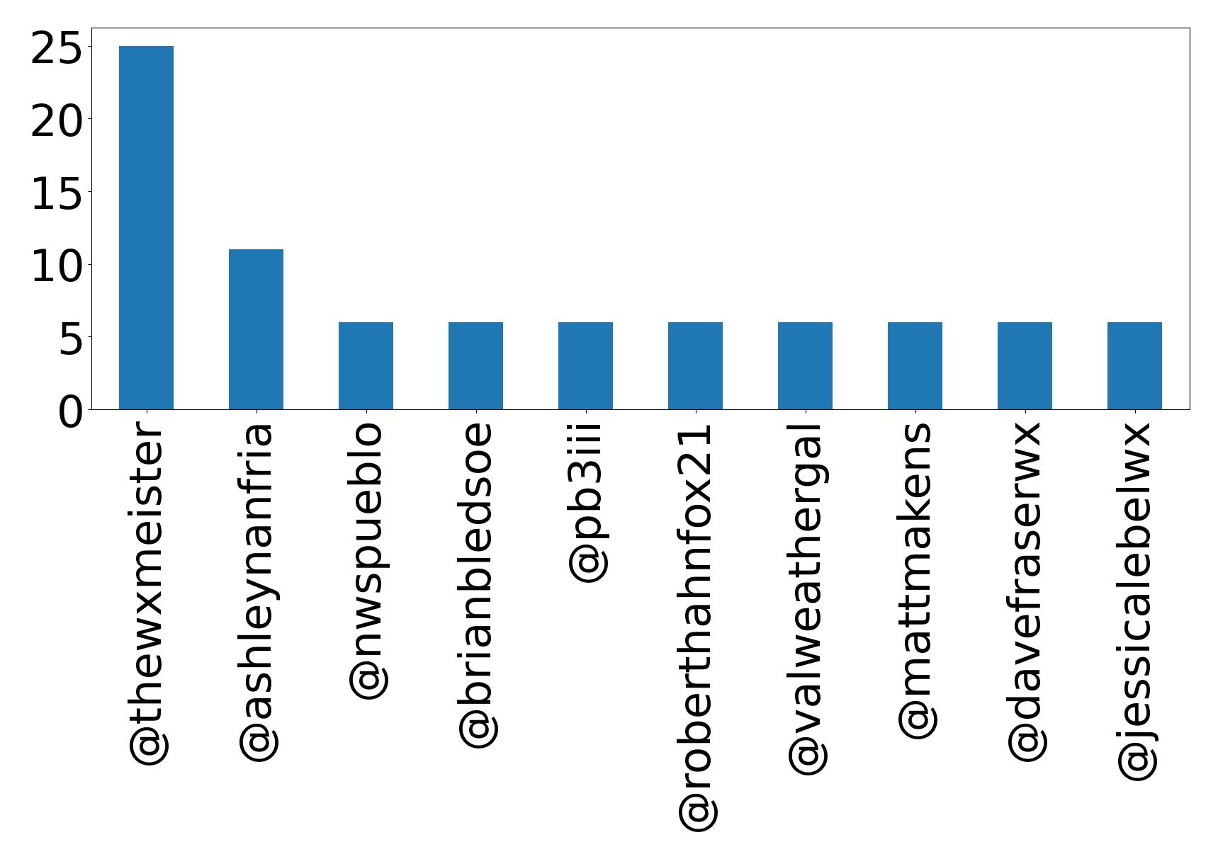 أهم الإشارات