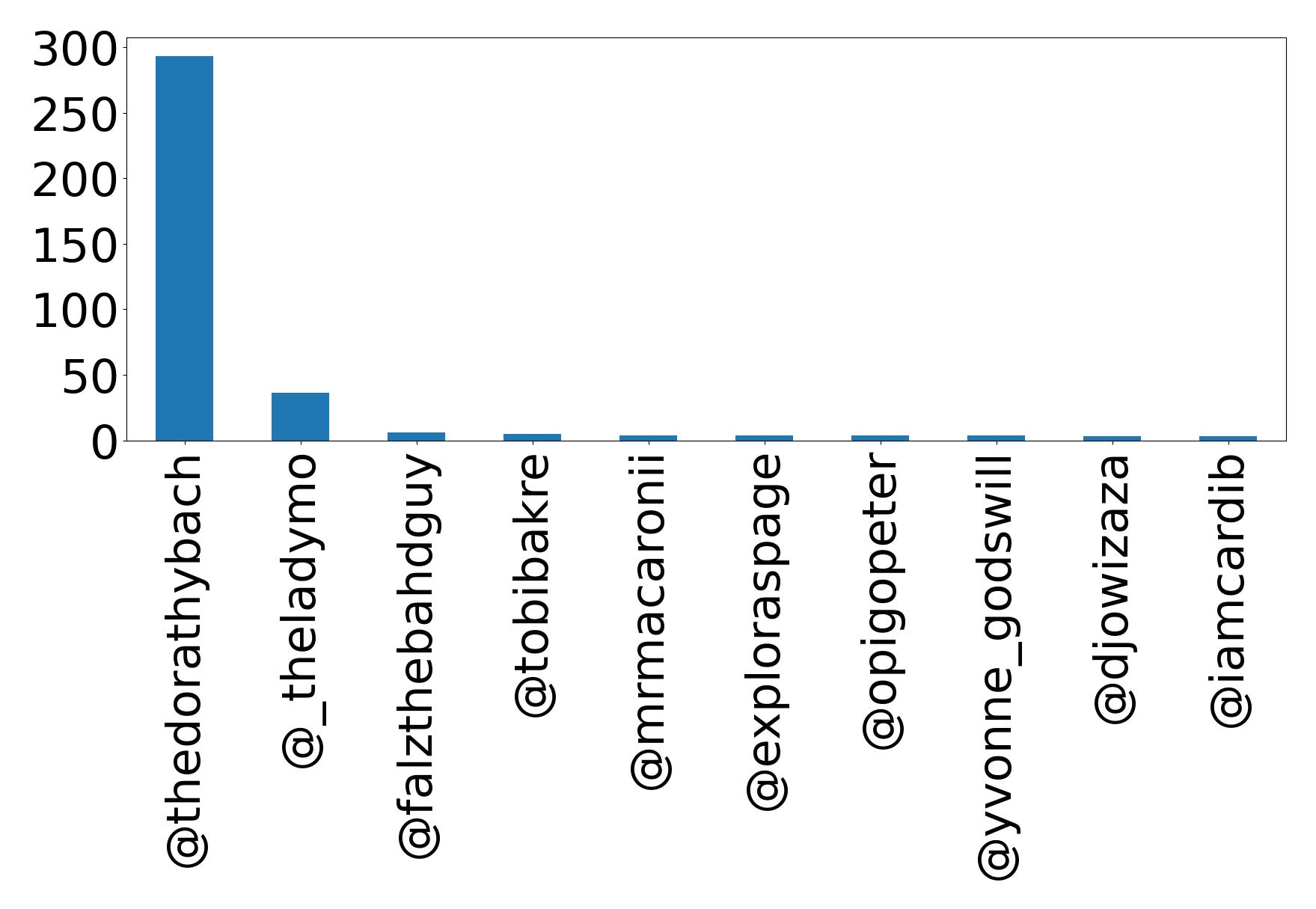 Top mention