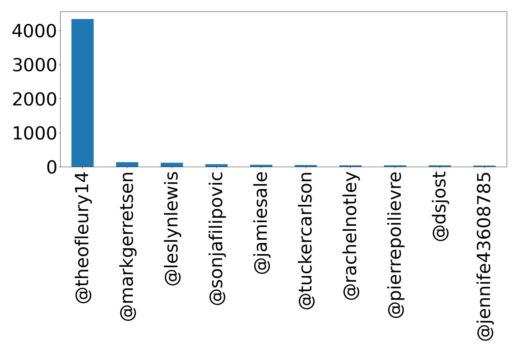 Top mentions