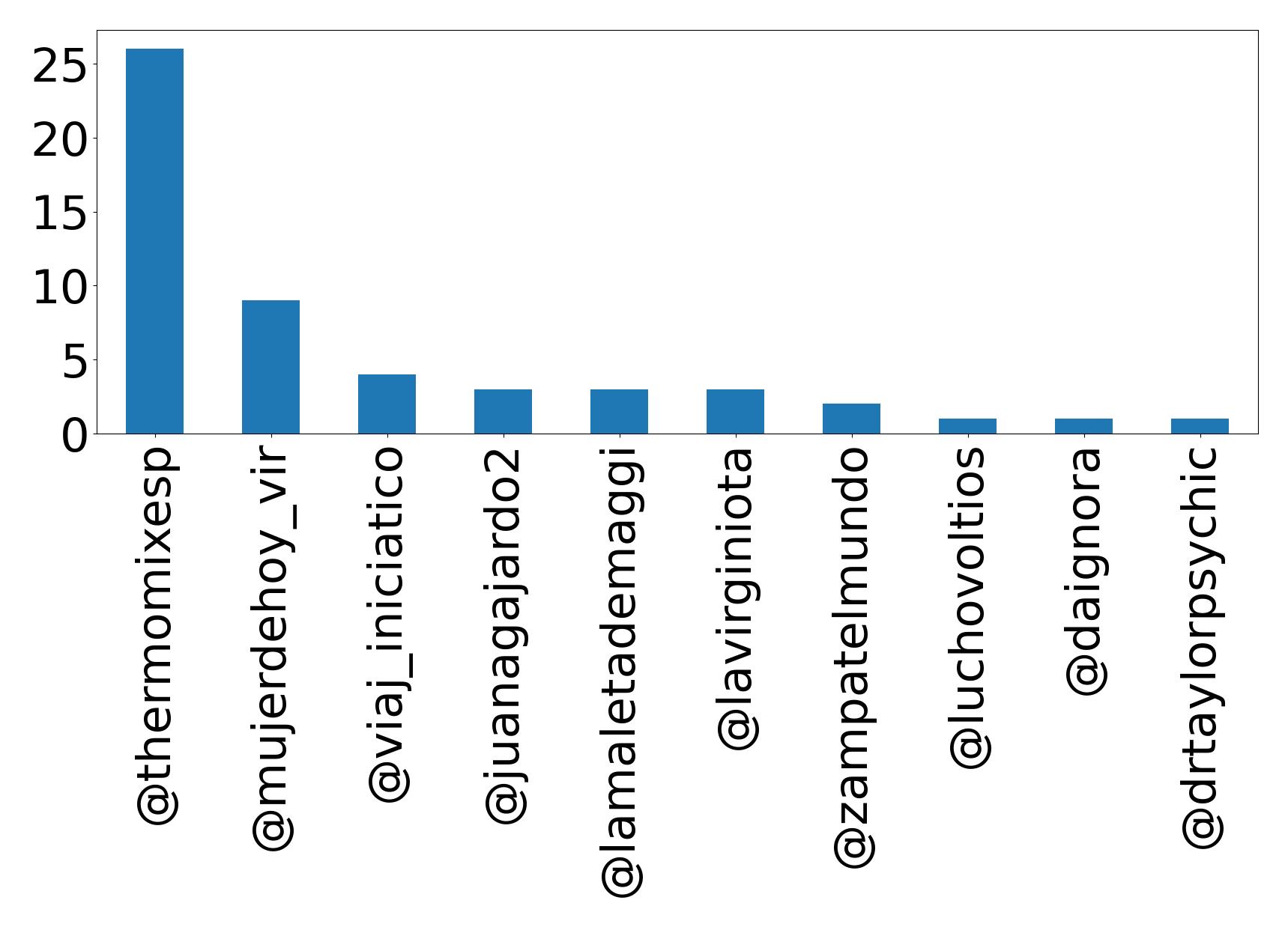 Top mention