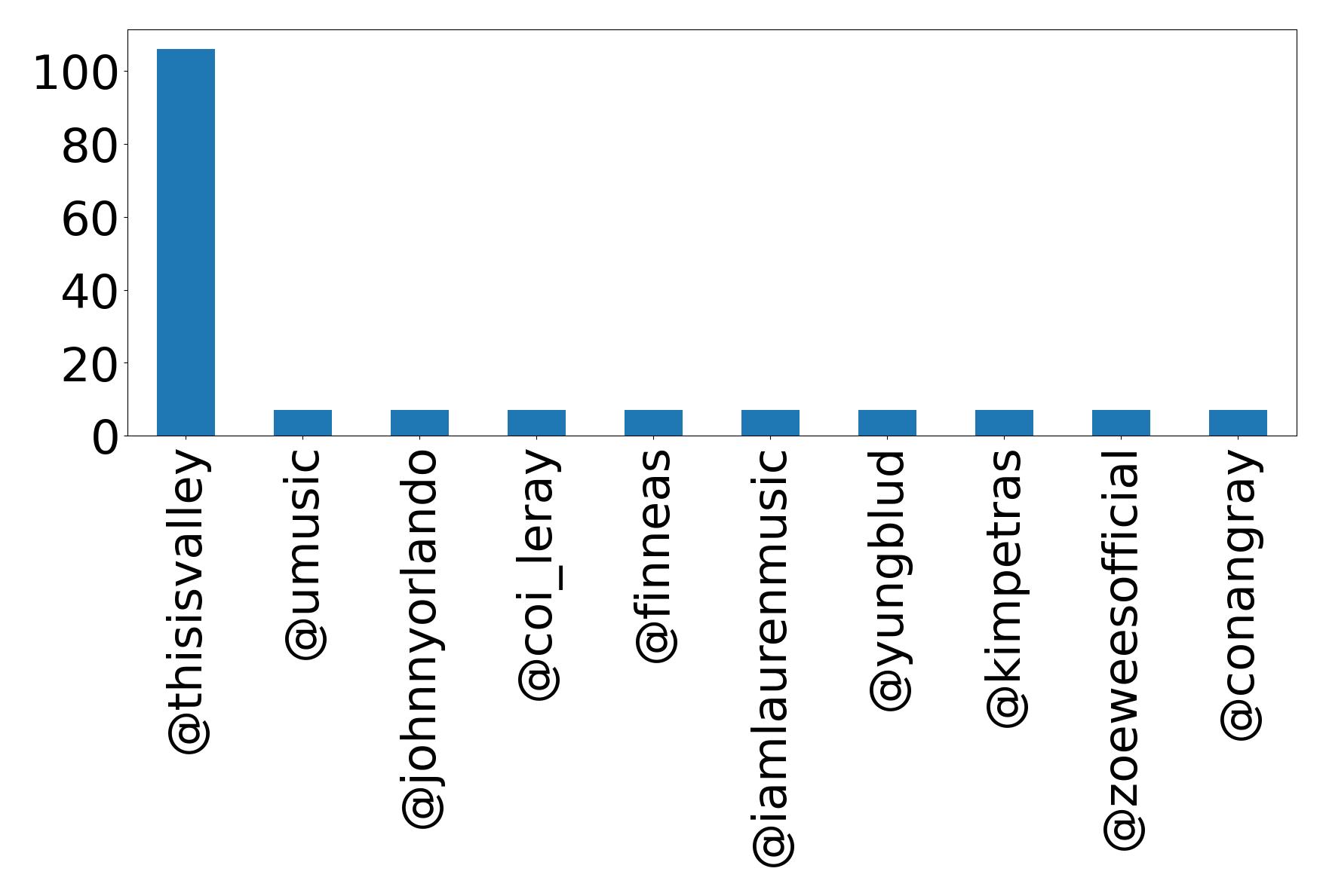 Top mention
