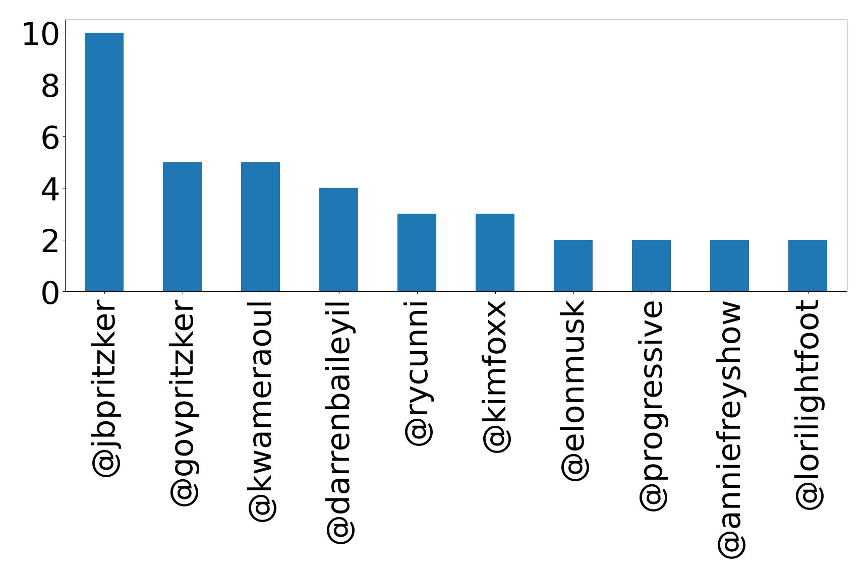 Top mentions