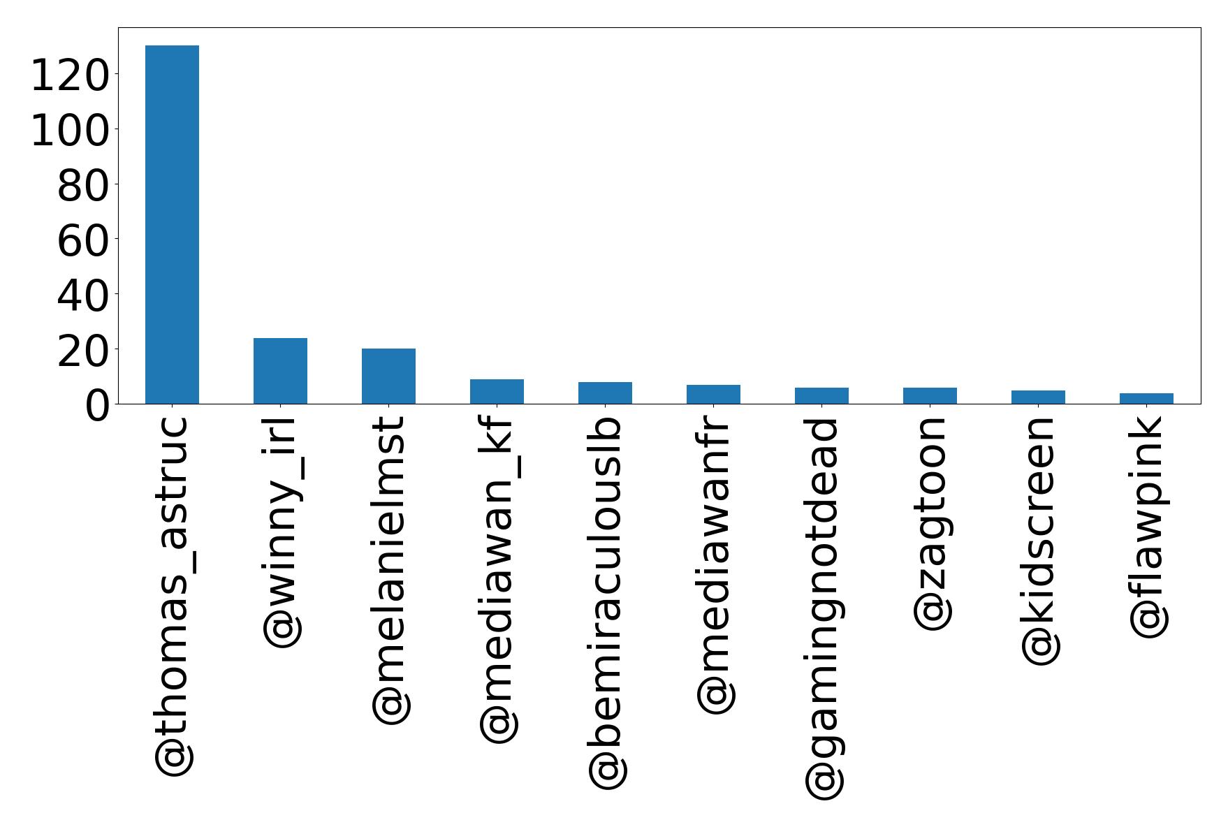 Top mention