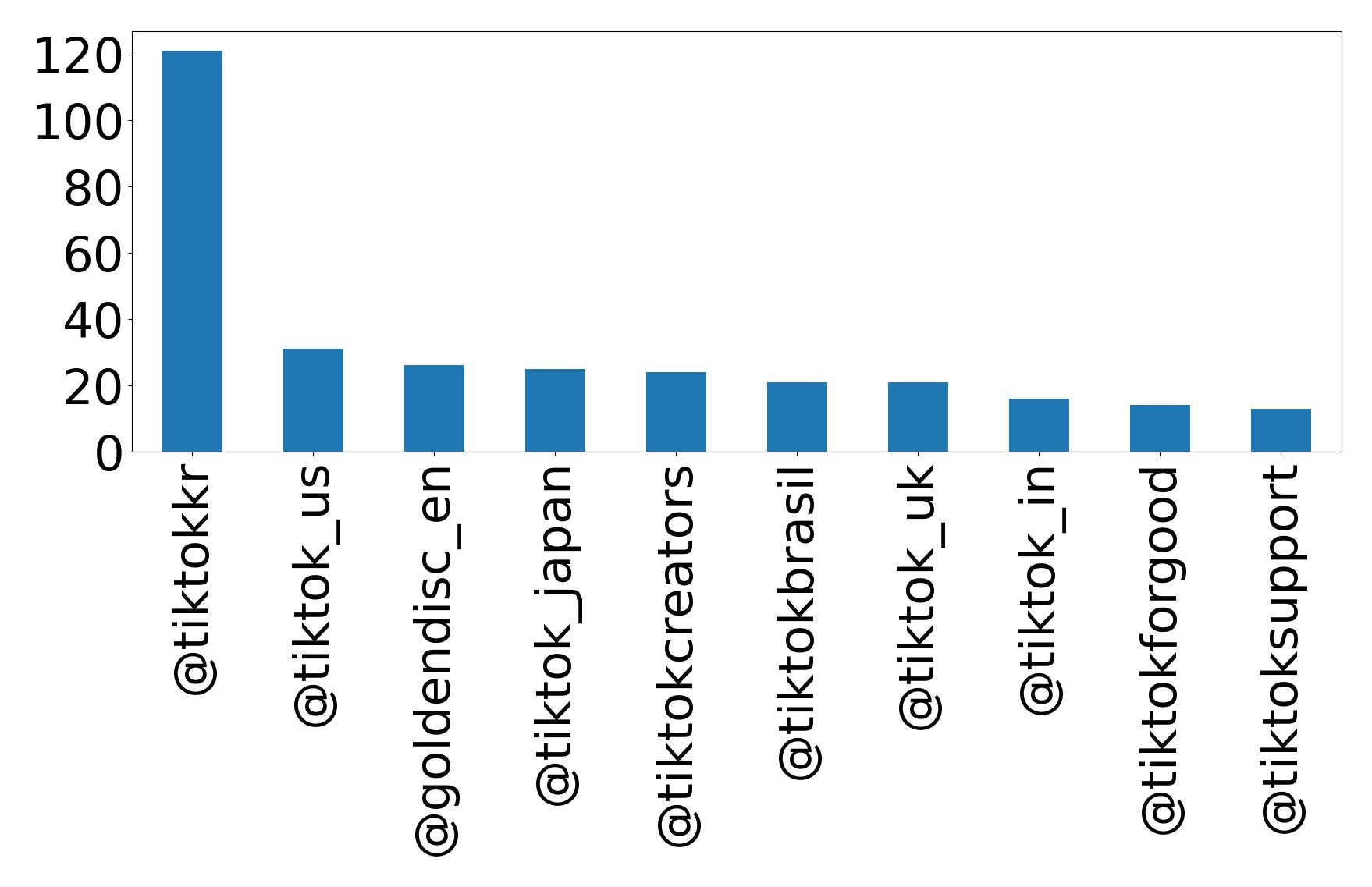 Top mentions