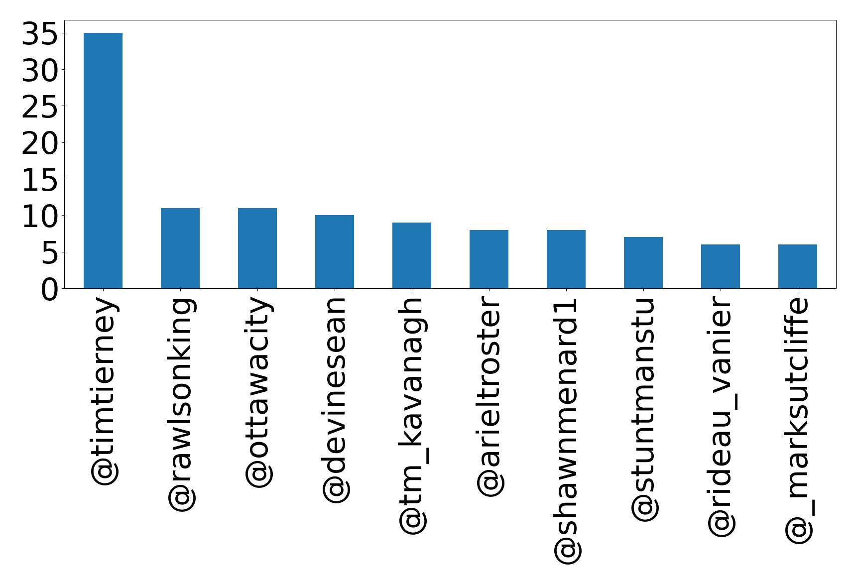 Top mentions