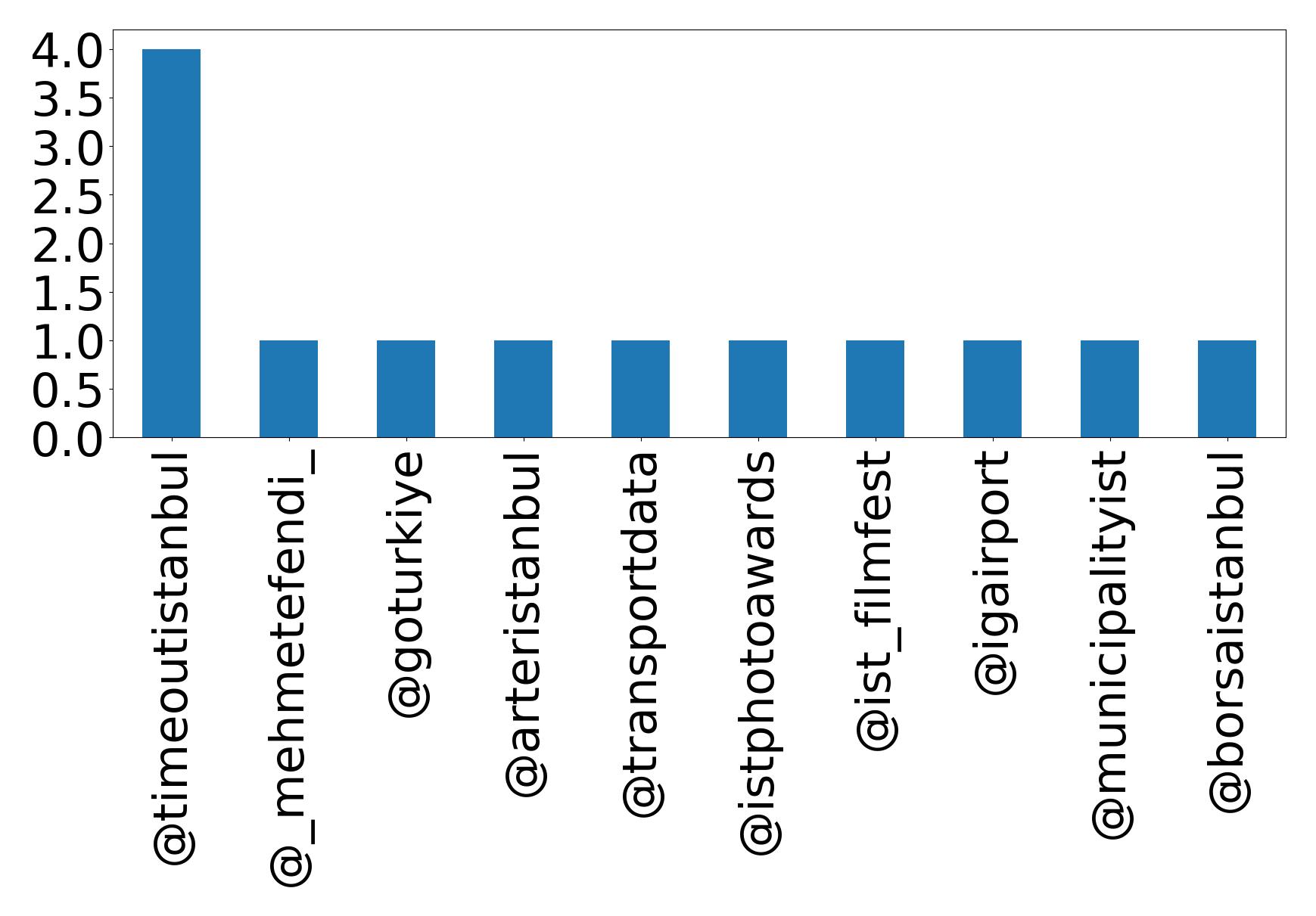 Top mentions