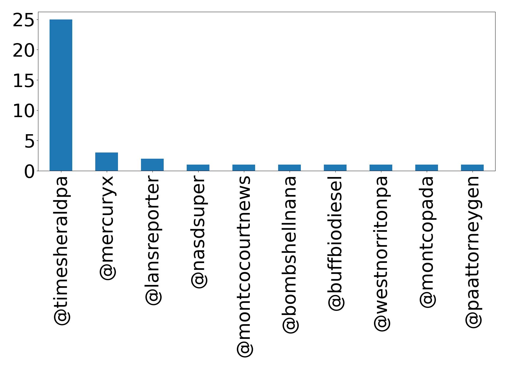 Top mentions