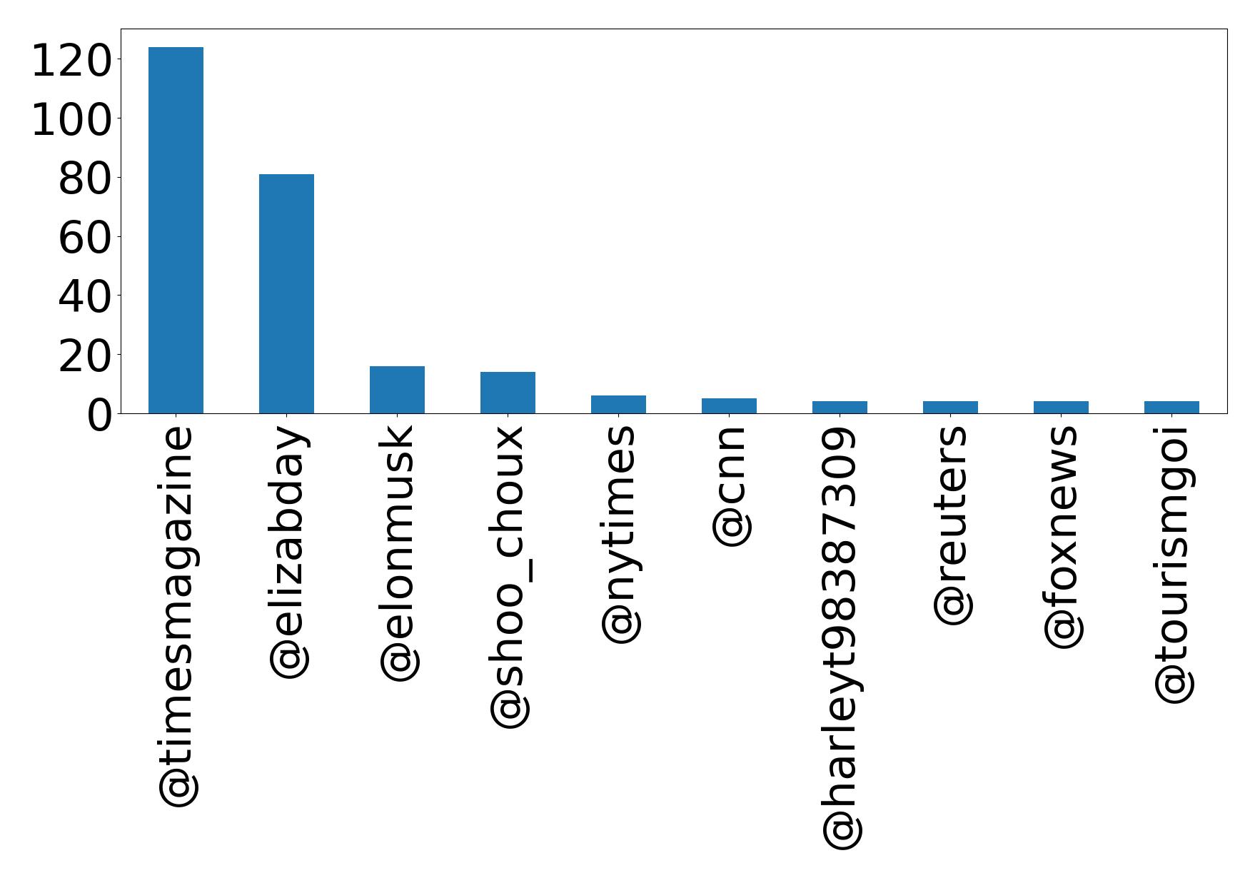 Top mention