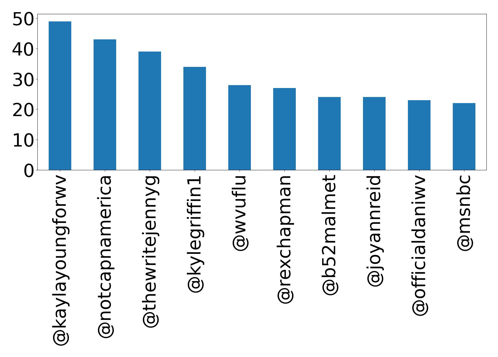 Top mentions