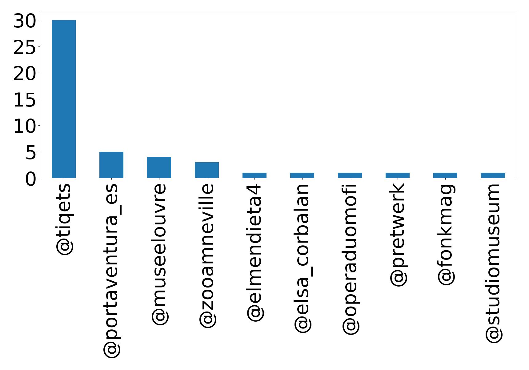 Top mention