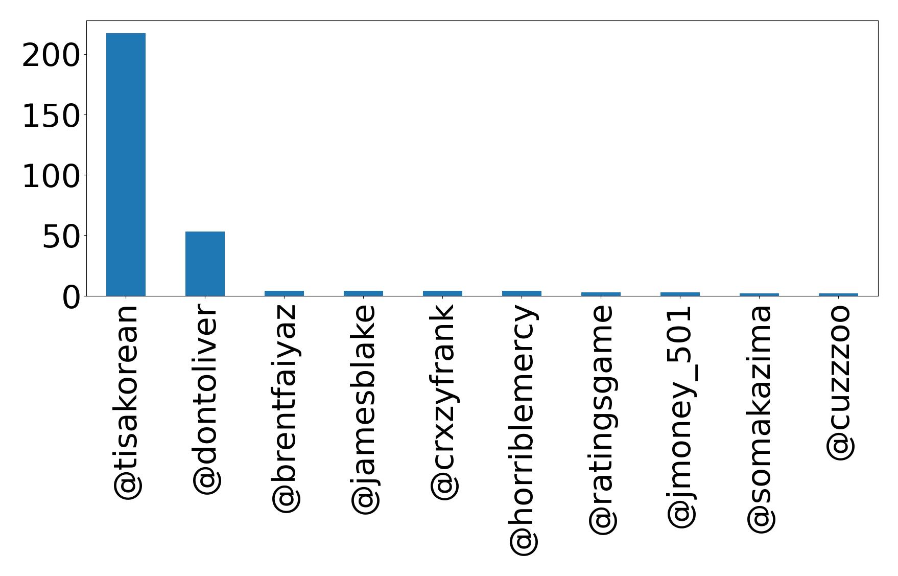 Top mentions