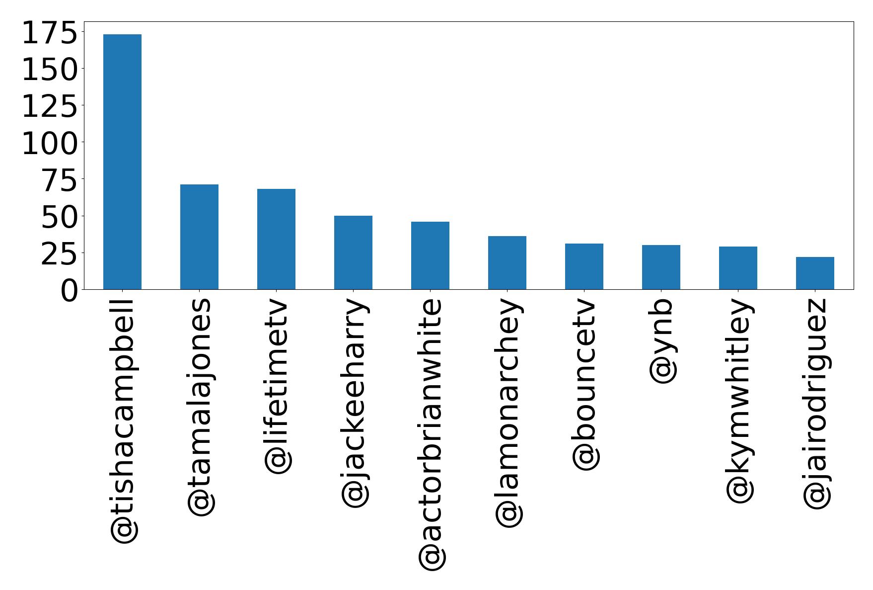 Top mentions