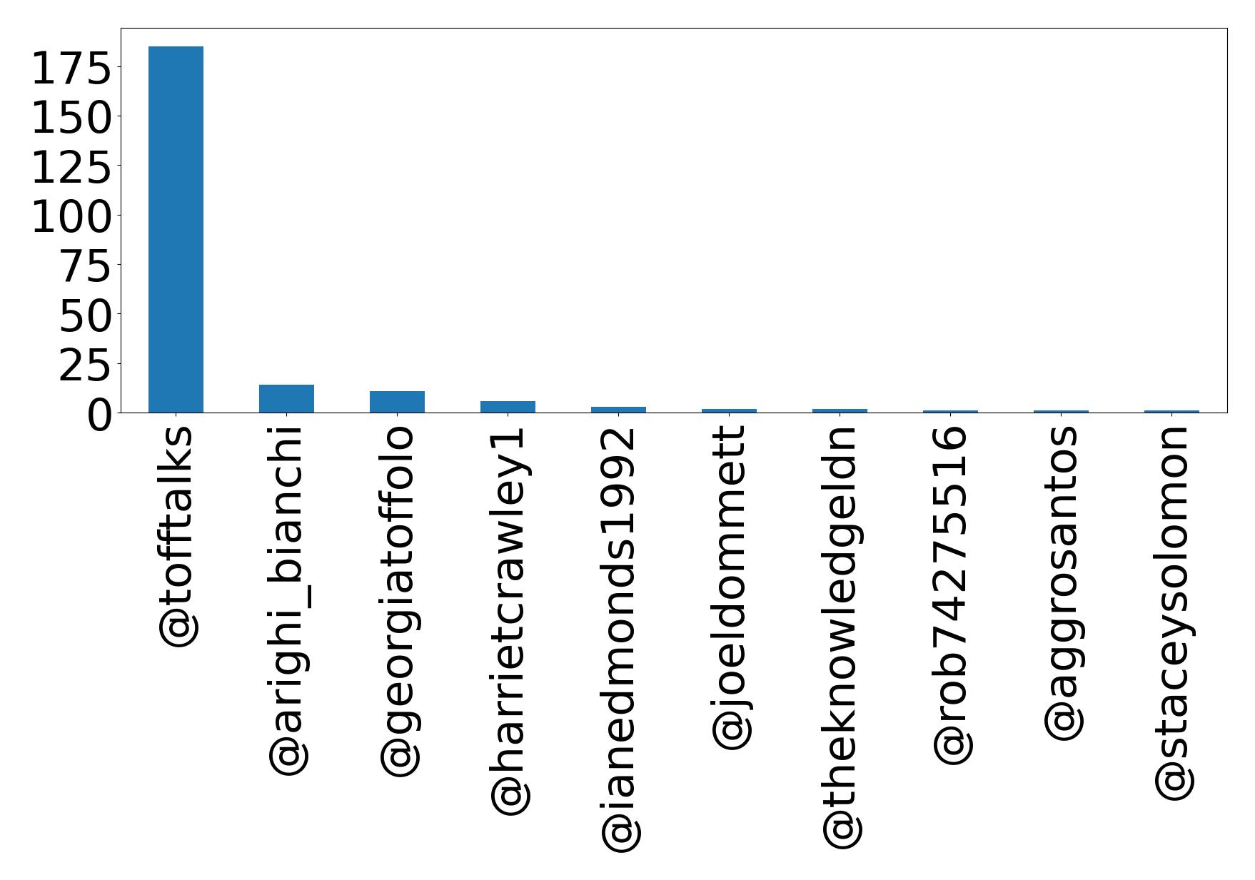 Top mentions