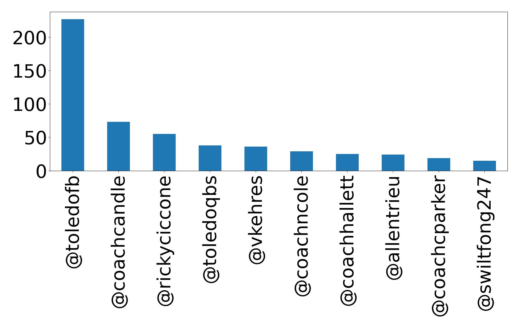 Top mentions