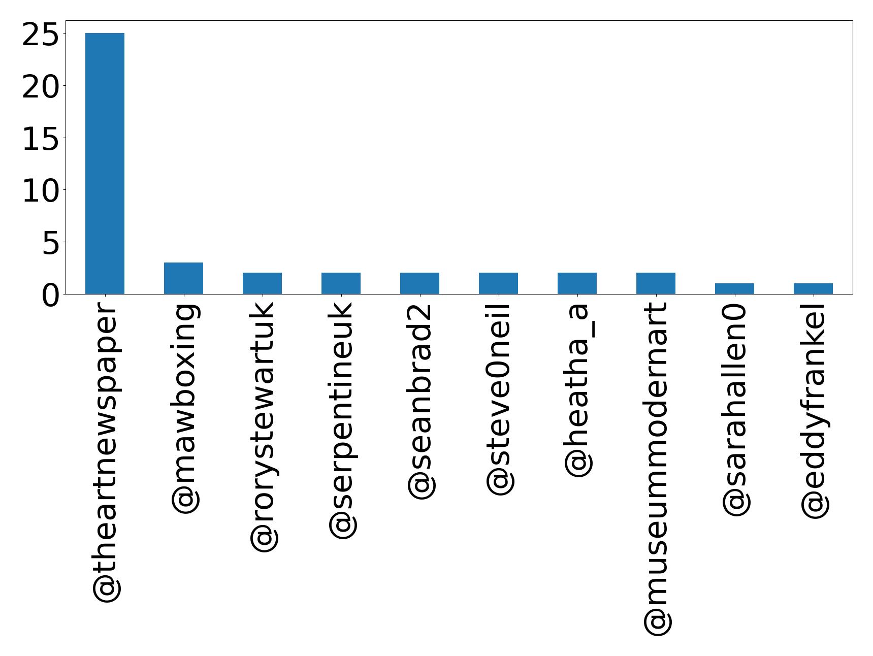 Top mentions