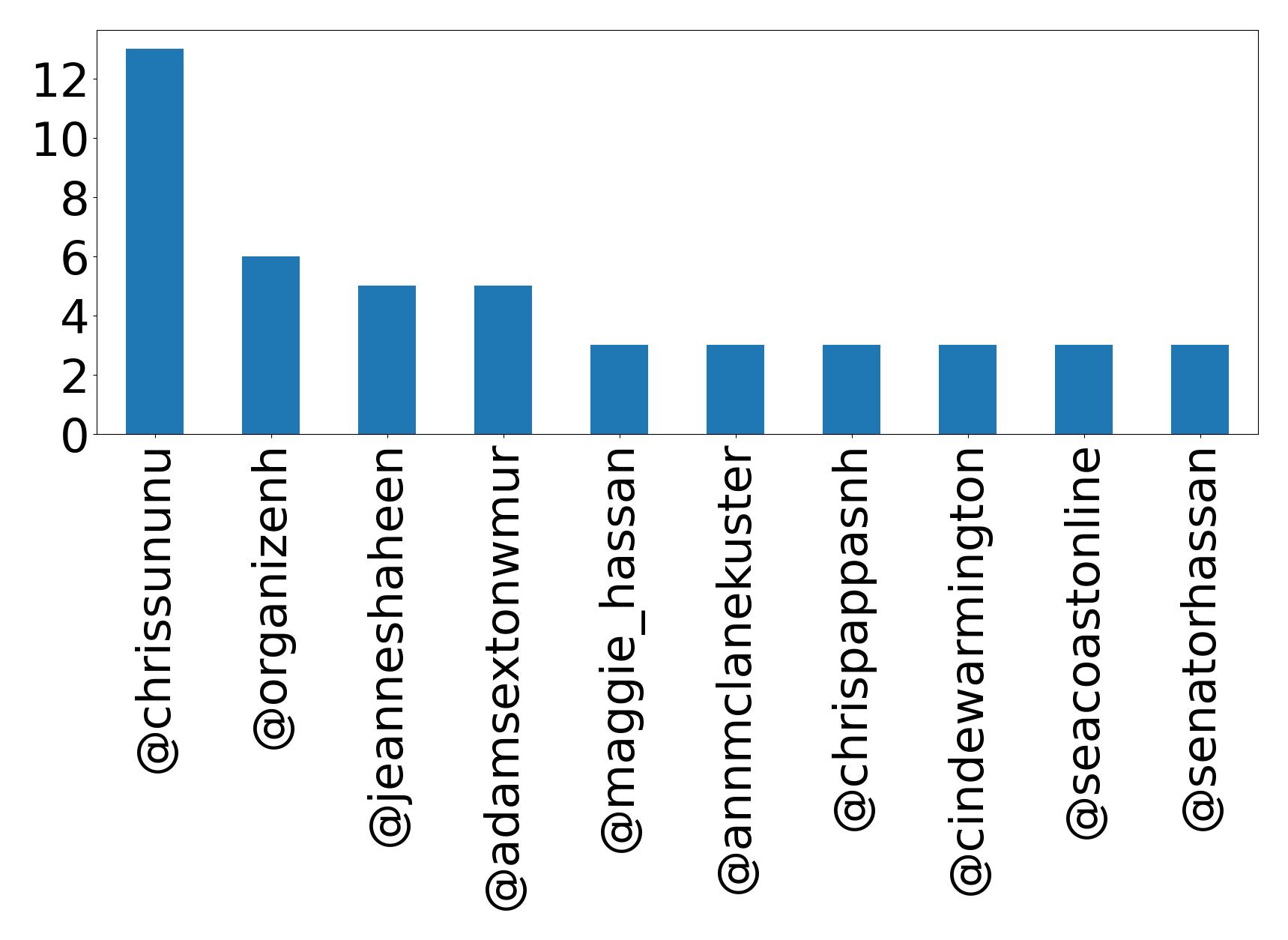 Top mentions