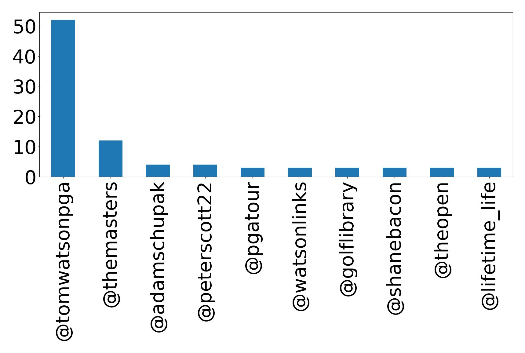 Top mentions