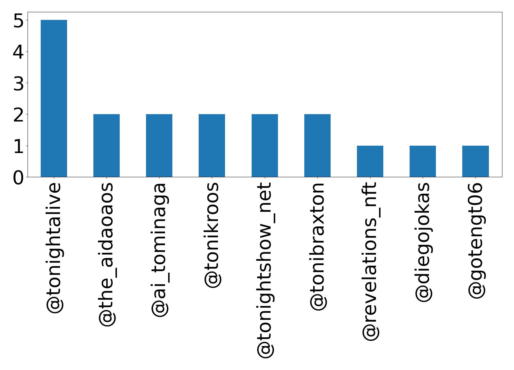 Top mentions