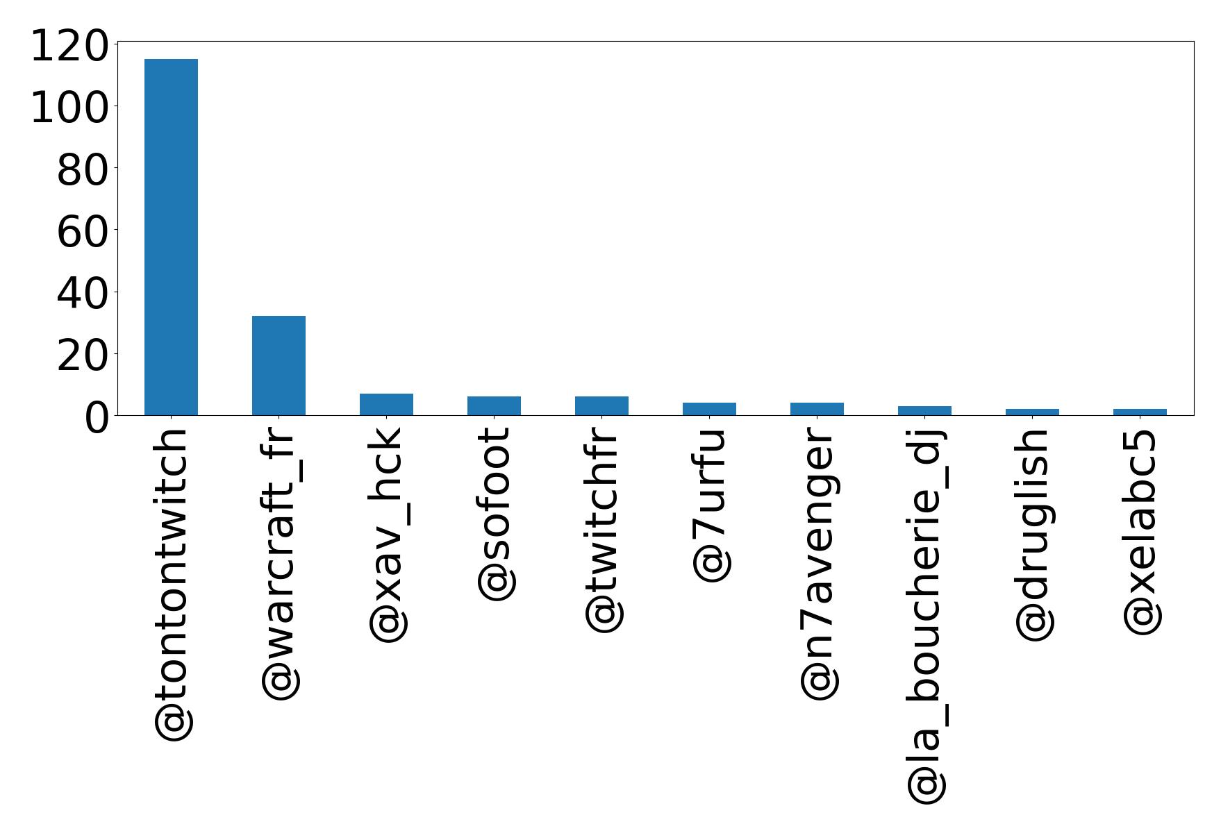 Top mention