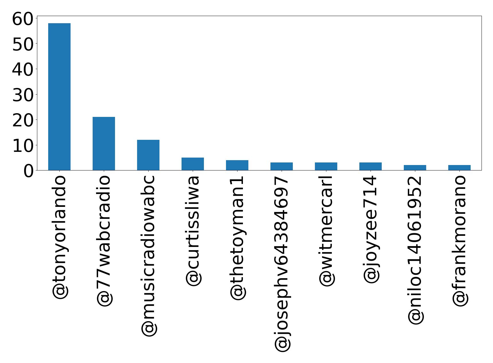 Top mentions
