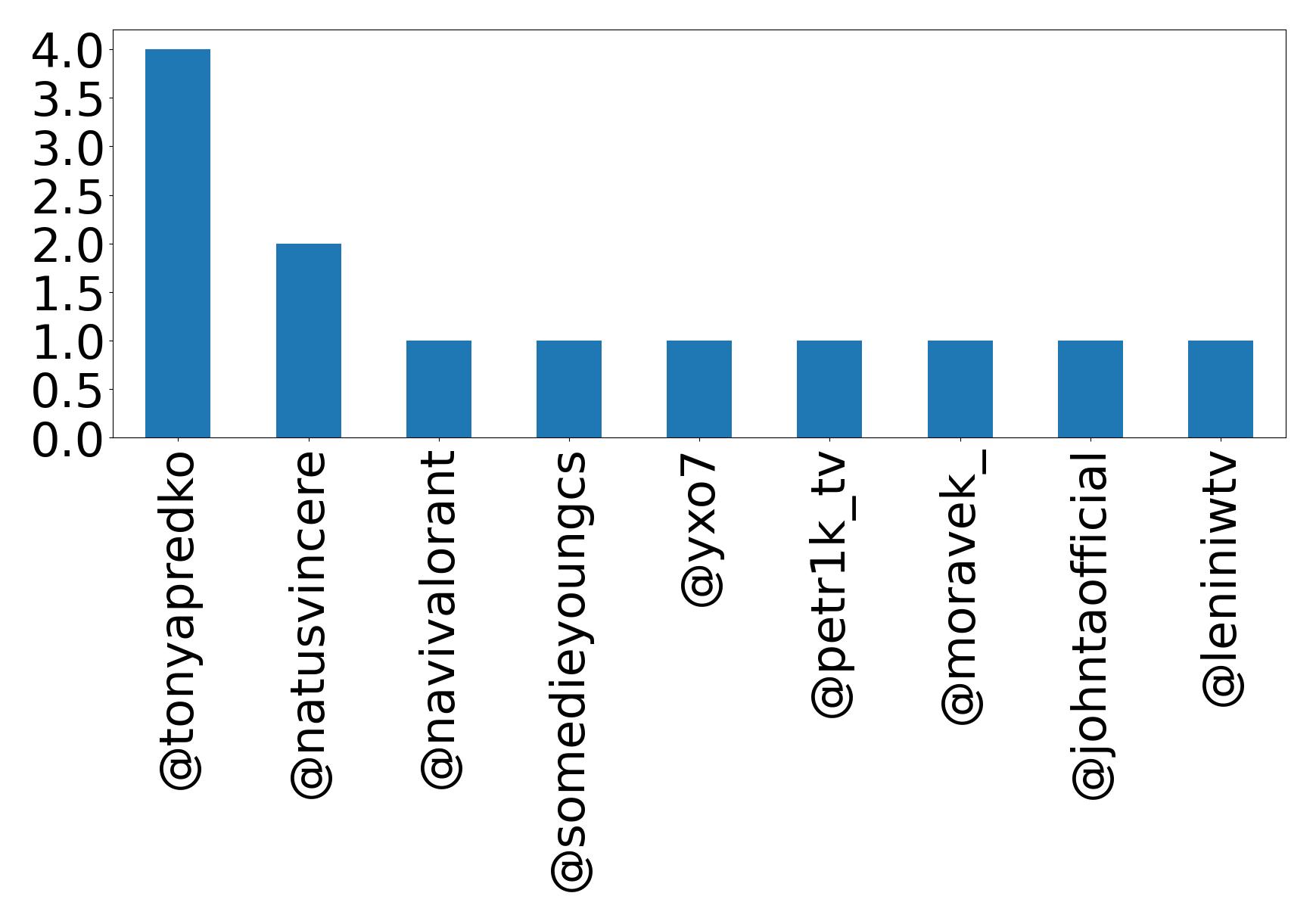 Top mention