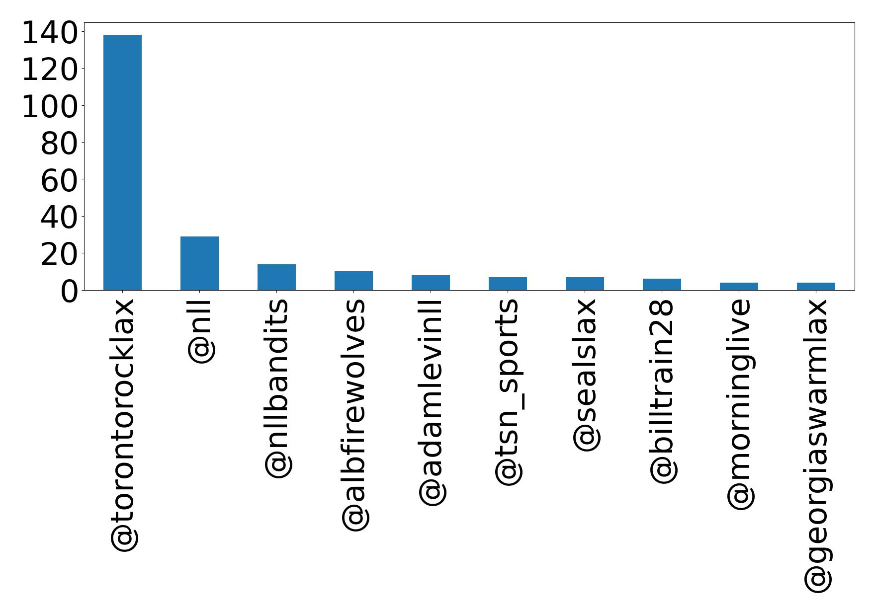 Top mentions