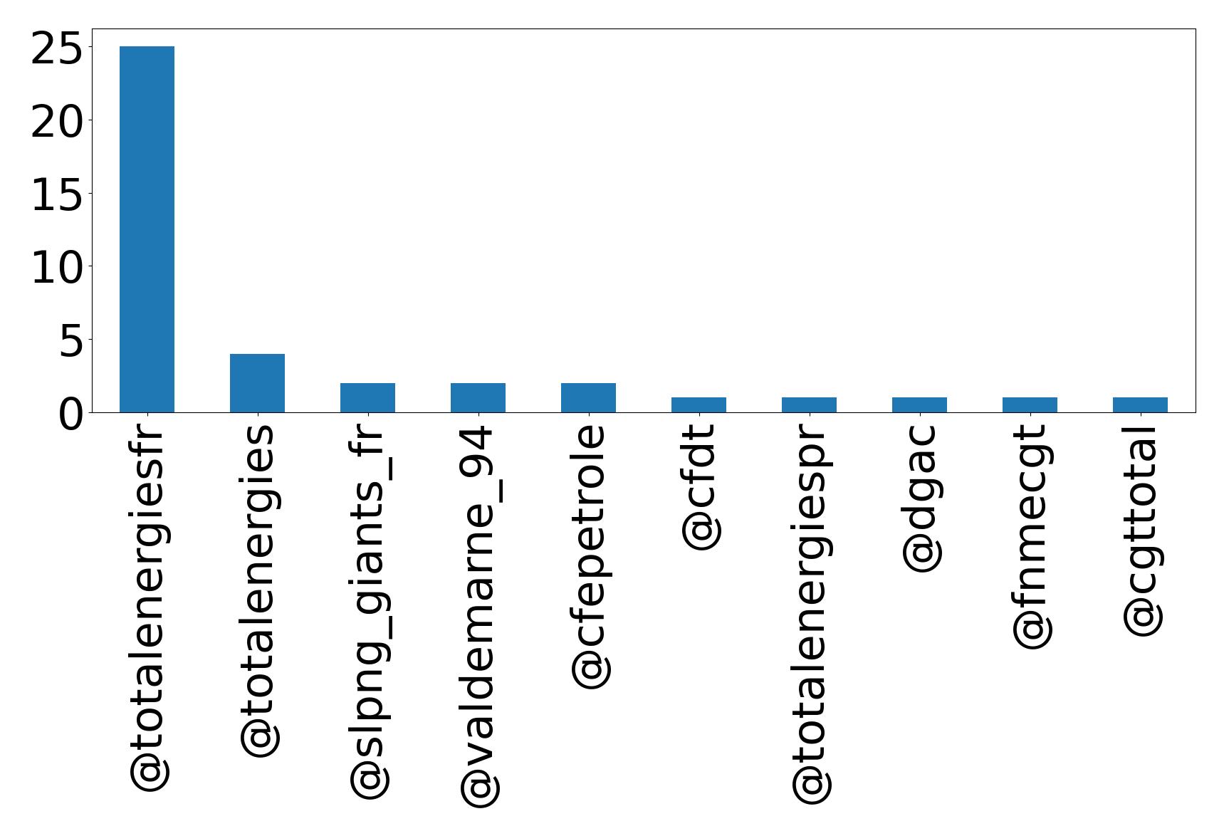 Top mentions