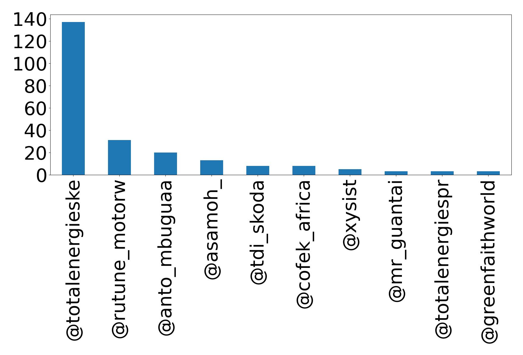 Top mention