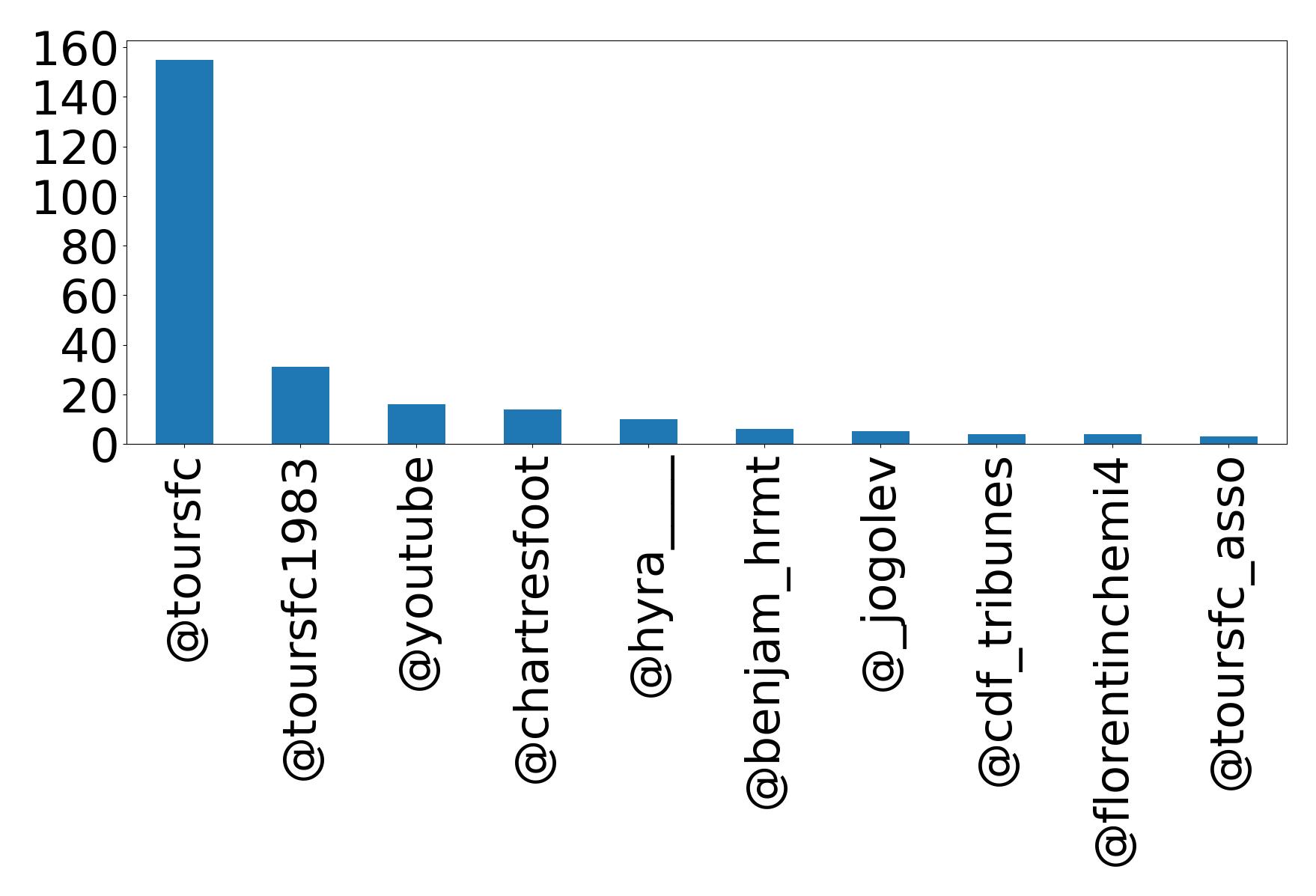 Top mentions