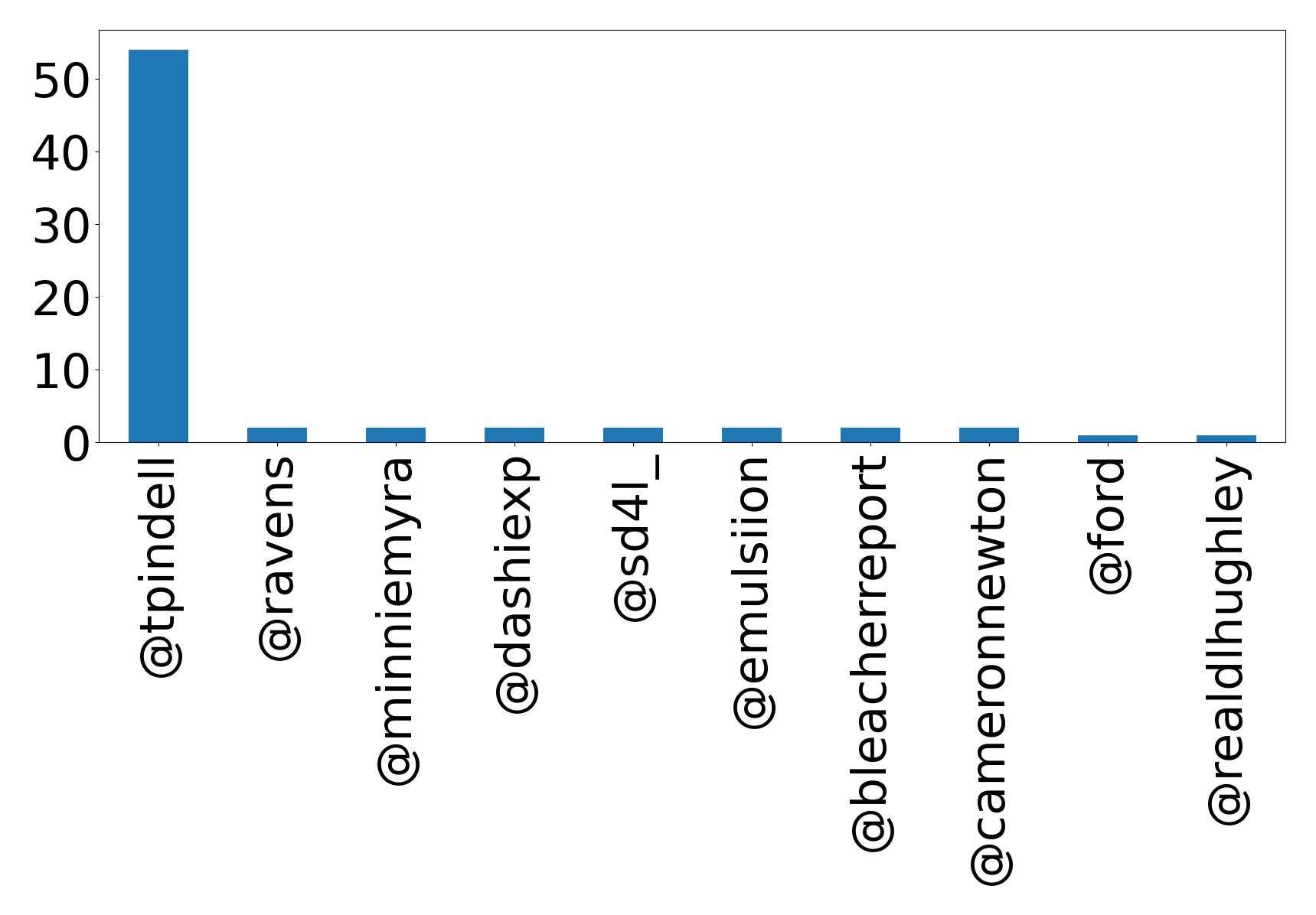 Top mentions