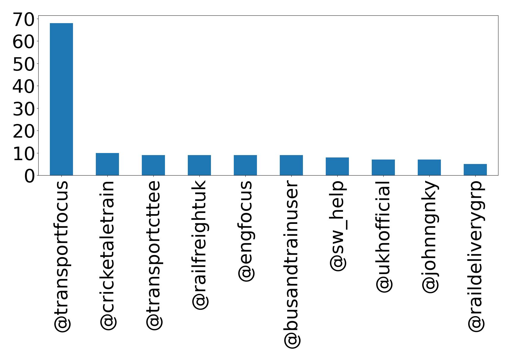 Top mentions
