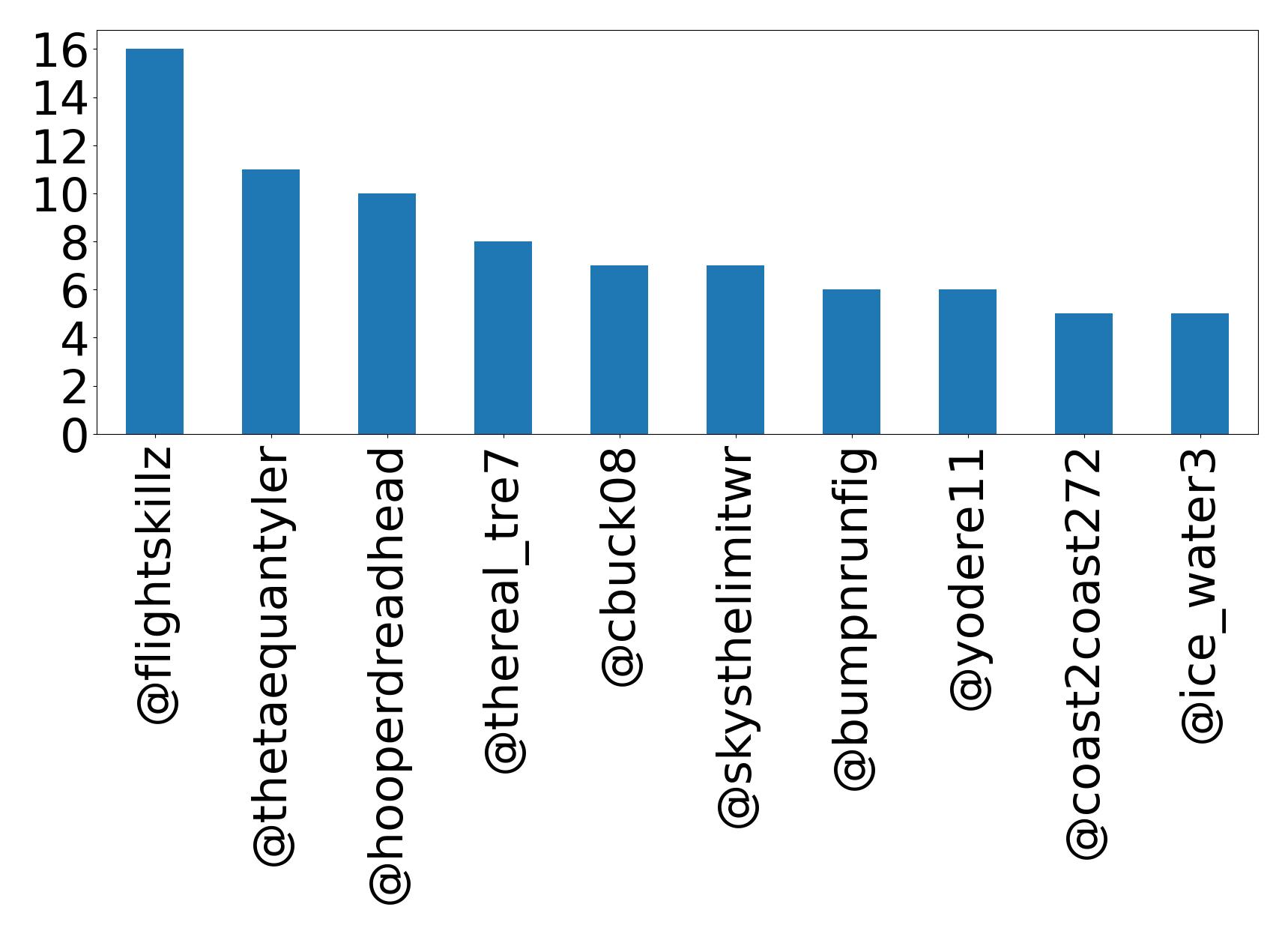 Top mentions