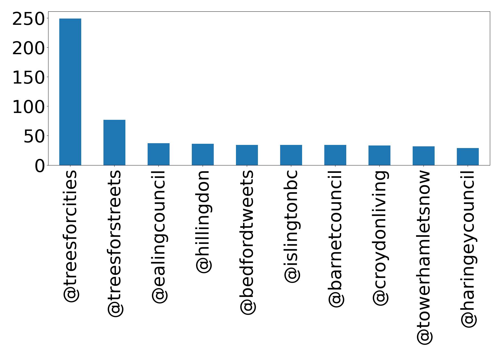 Top mention
