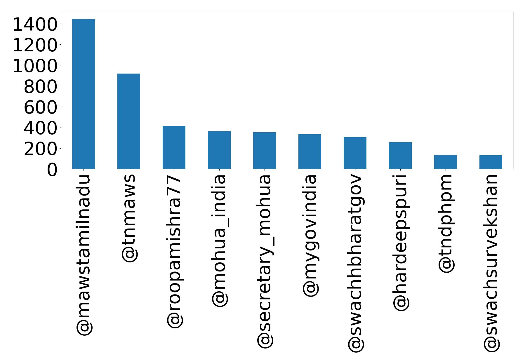 Top mentions