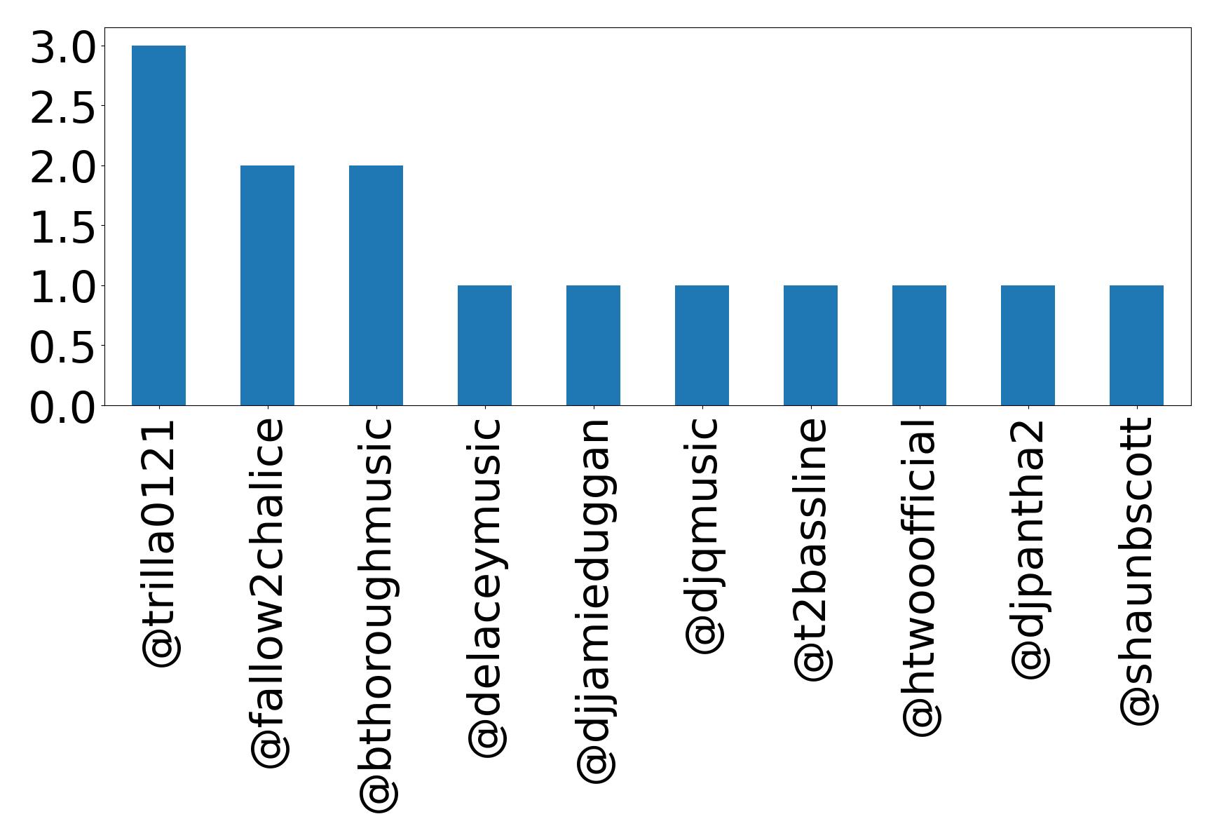 Top mention