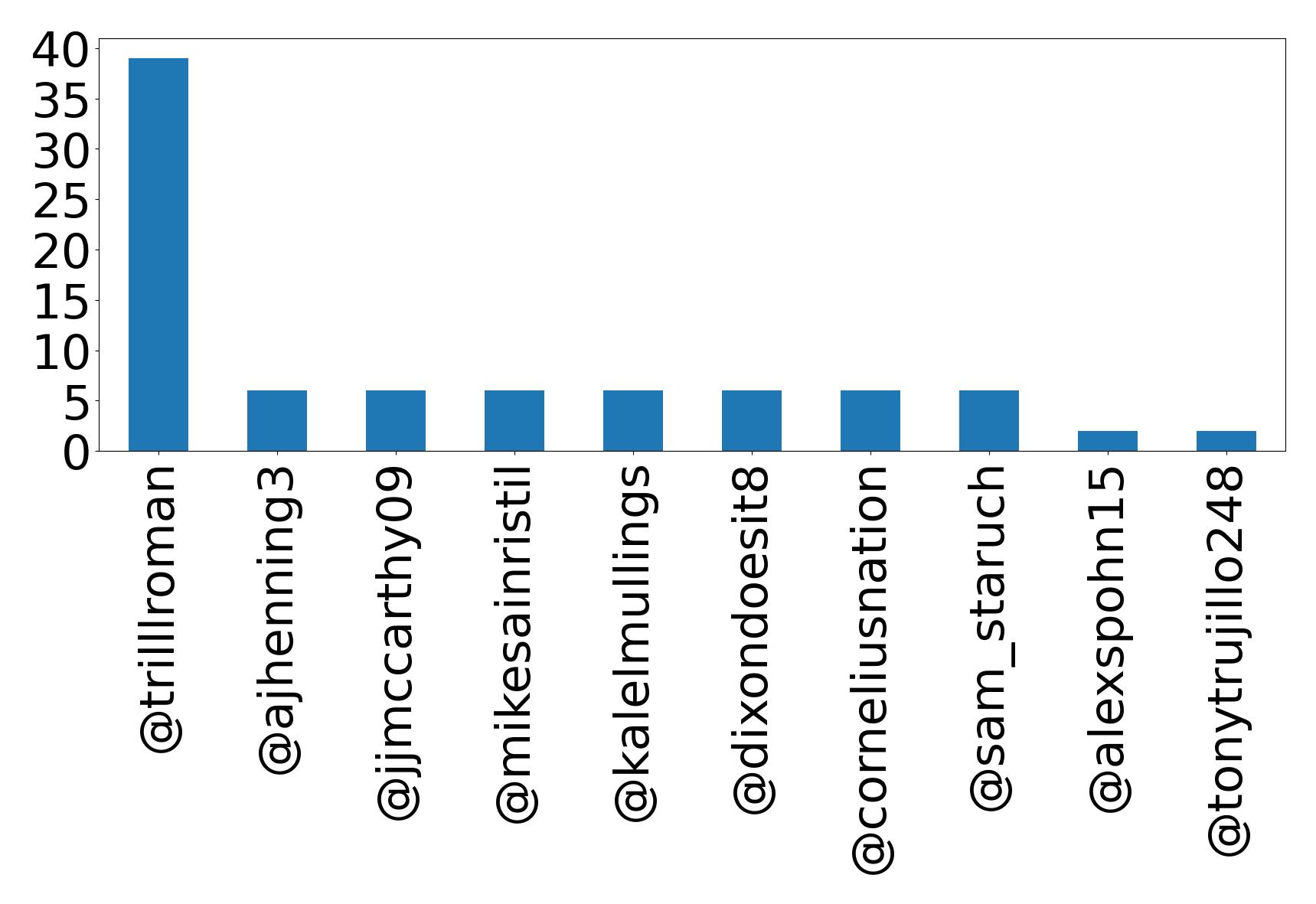 Top mention