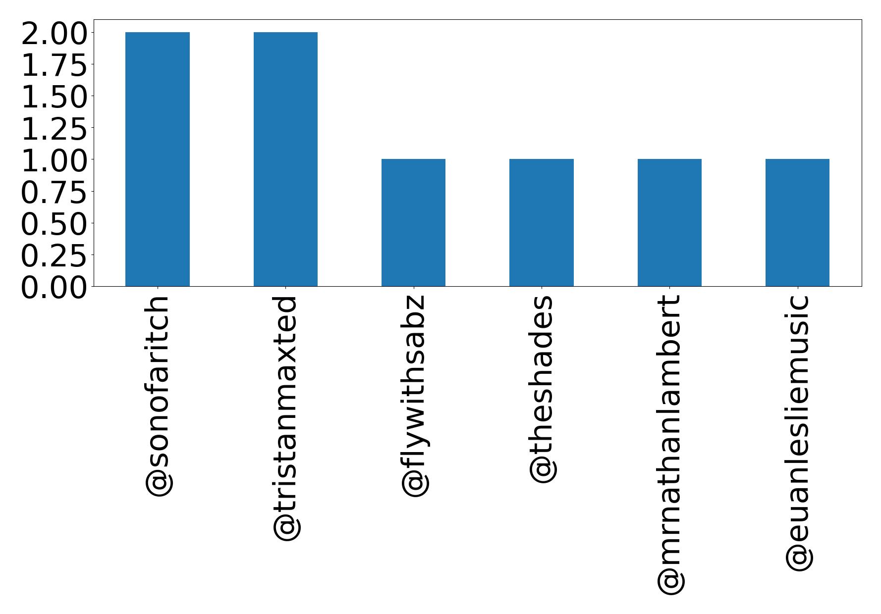 Top mentions