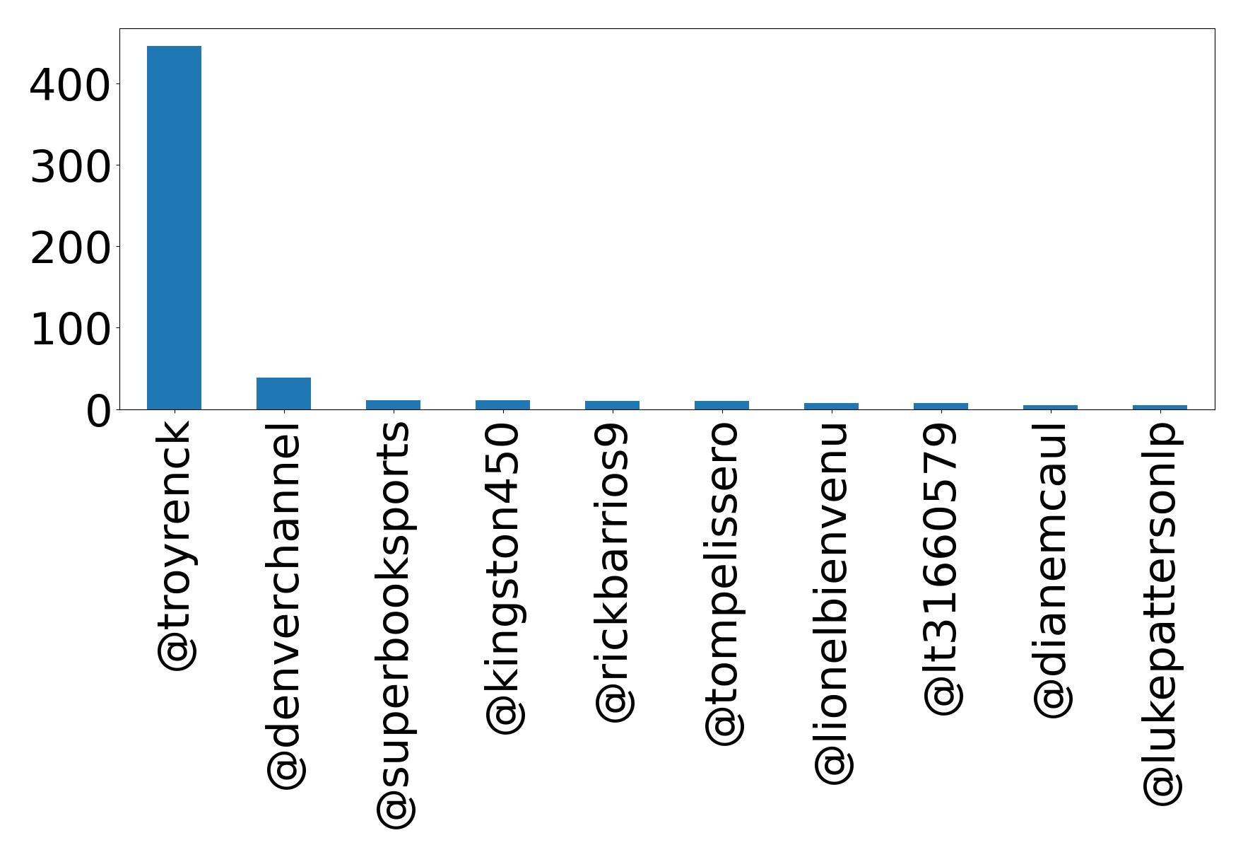 Top mentions