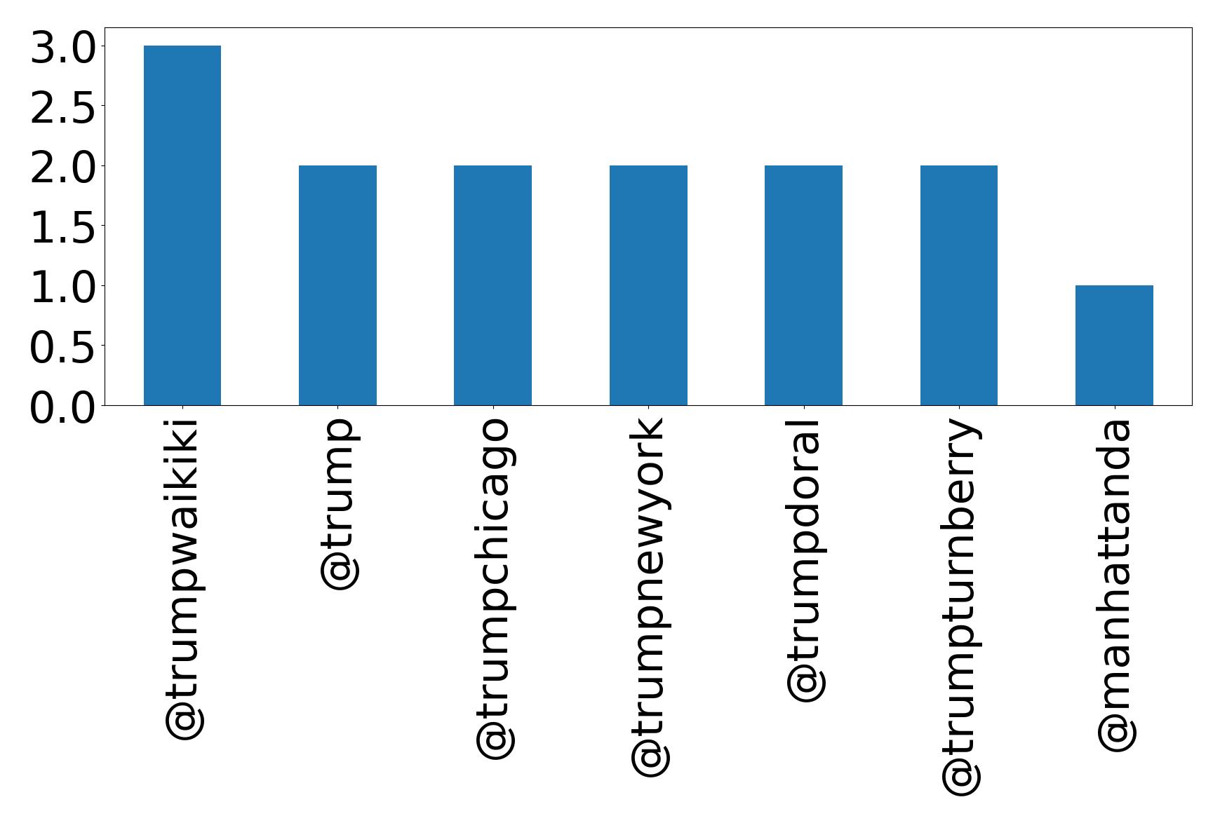 Top mention