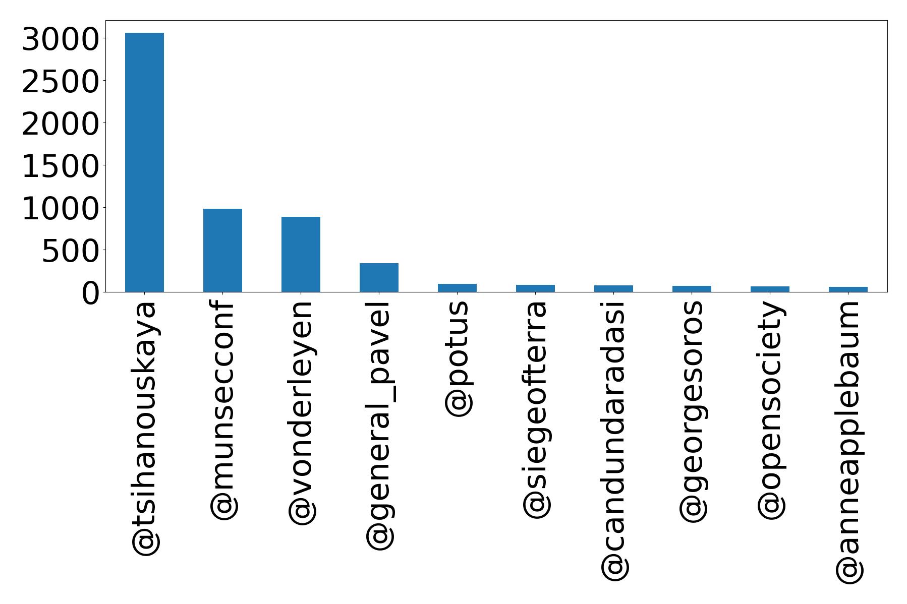 Top mention