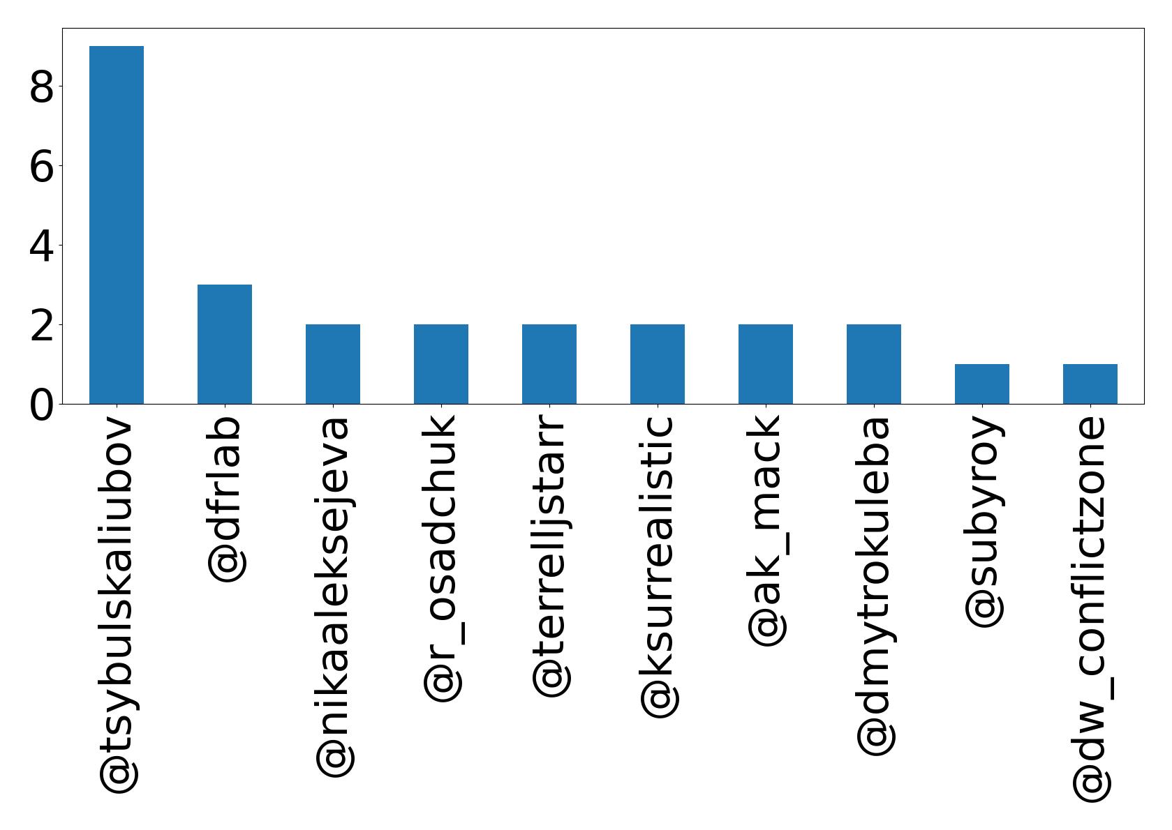 Top mention