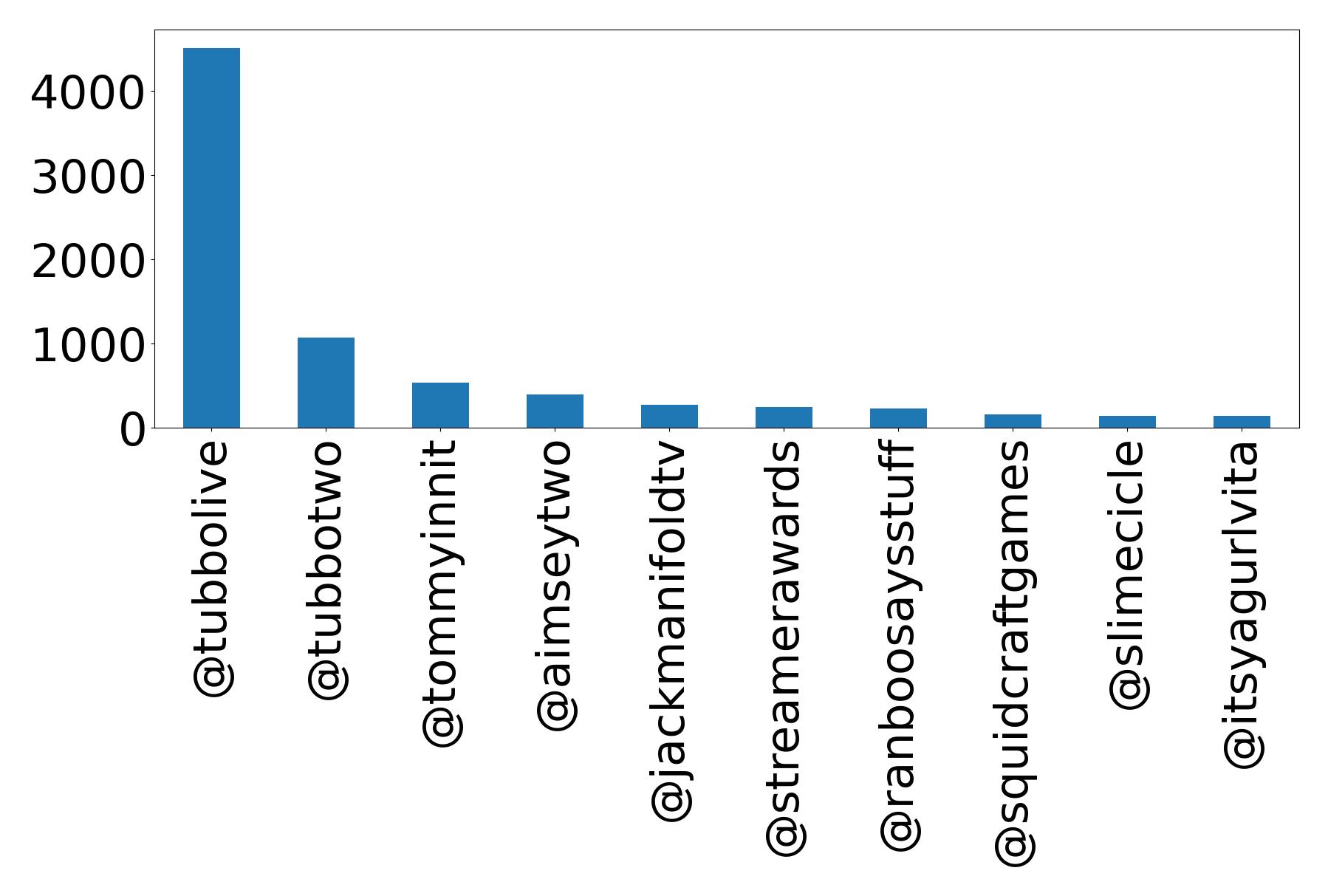 Top mention